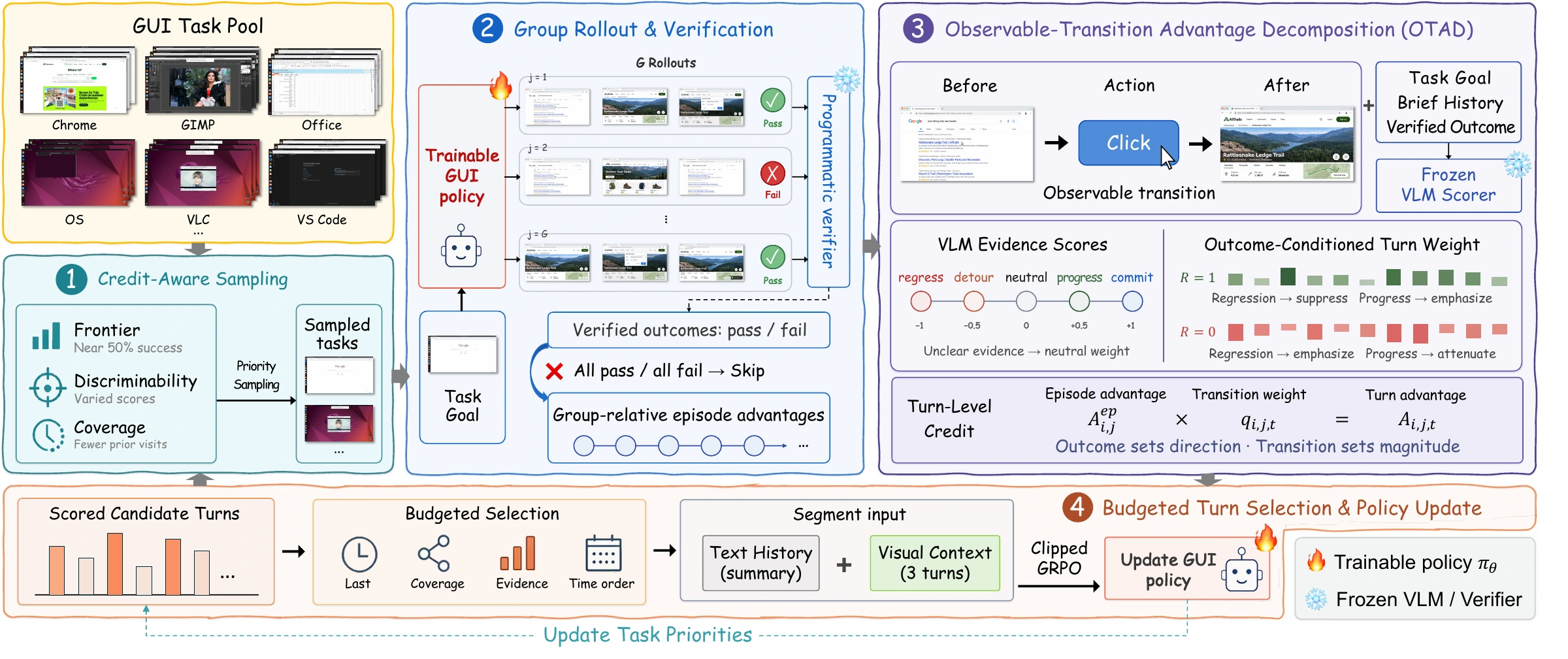 OTAD training loop: task sampling, group rollout and verification, observable-transition advantage decomposition, and budgeted turn selection